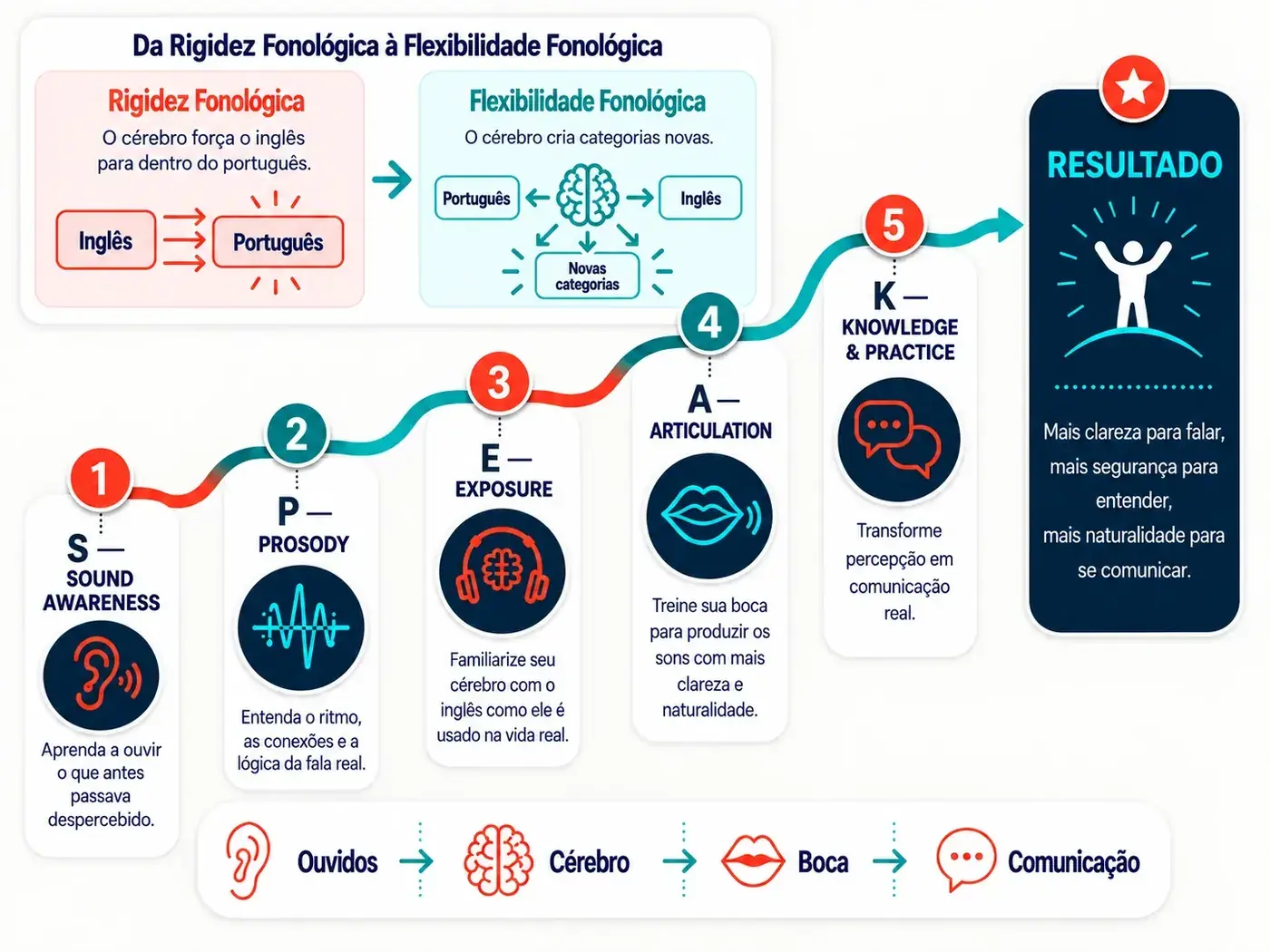 Trilha do SPEAK Method: da Rigidez Fonológica à Flexibilidade Fonológica